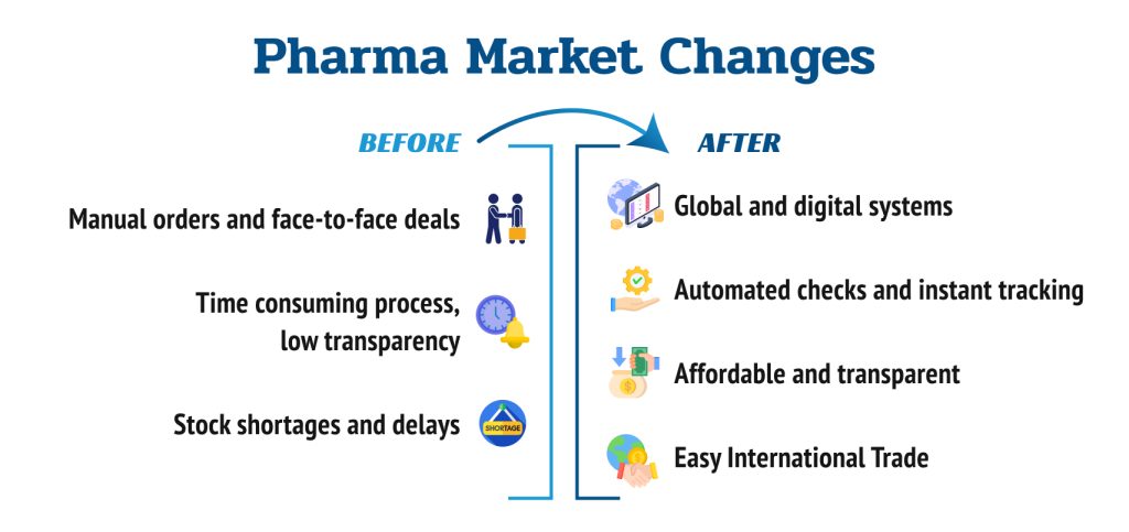 B2B Marketplace 2 Before After Pharma Market Changes medzsupplier