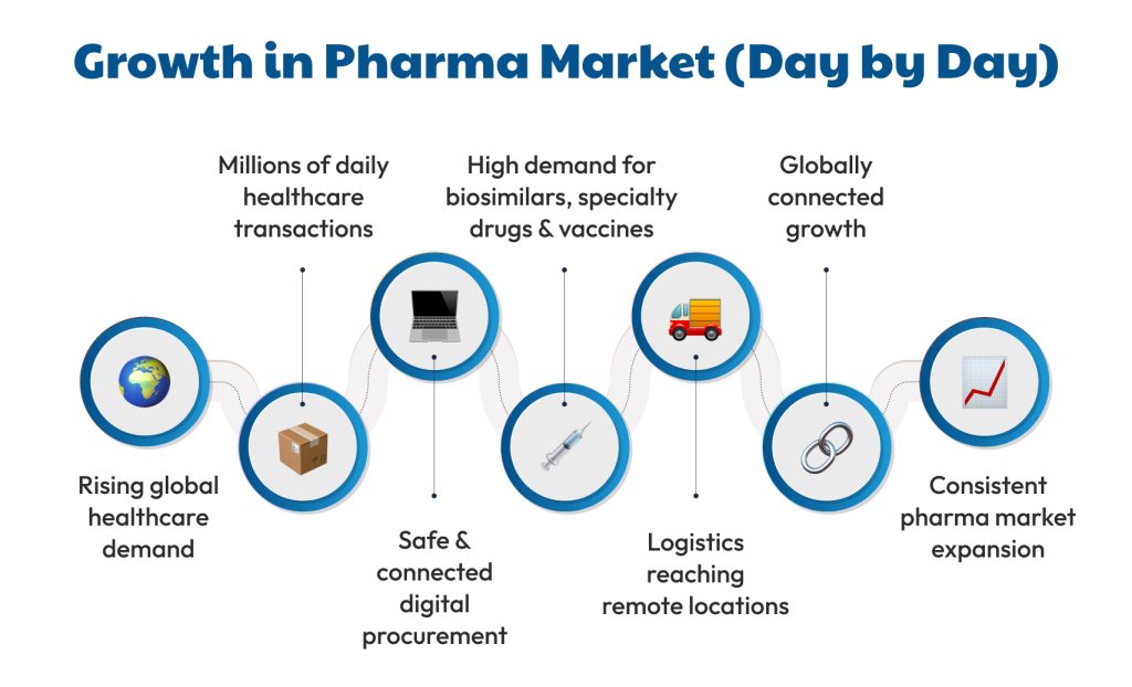 B2B Marketplace 3 Growth in Pharma Market Day by Day medzsupplier