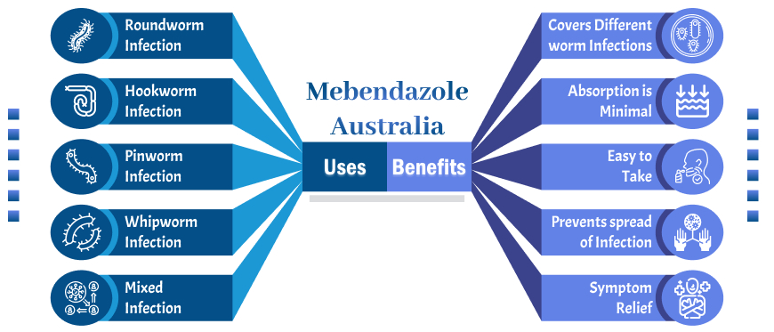 Mebendazole Australia