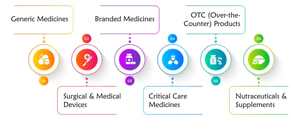 Pharmaceutical Distributors 1 What We Offer medzsupplier