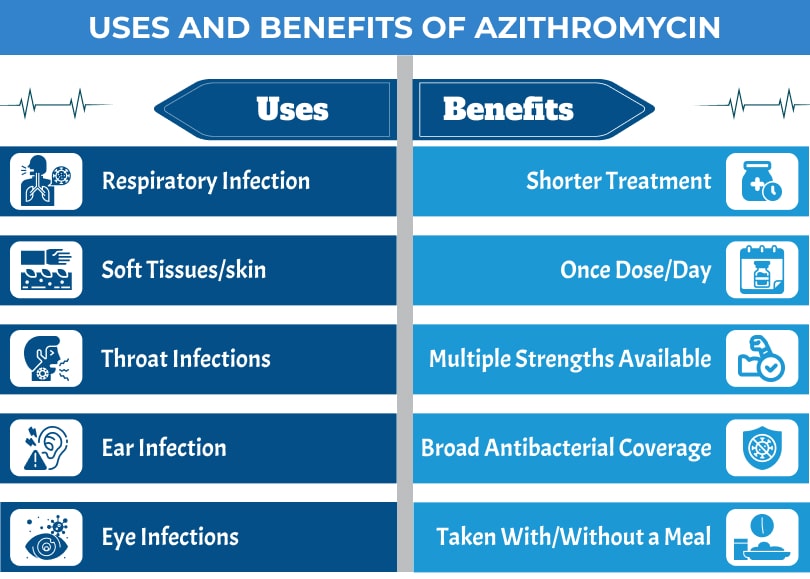 Azithromycin Canada 2 Uses and Benefits of Azithromycin min medzsupplier