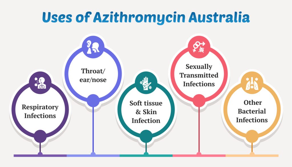 Uses of Azithromycin Australia medzsupplier