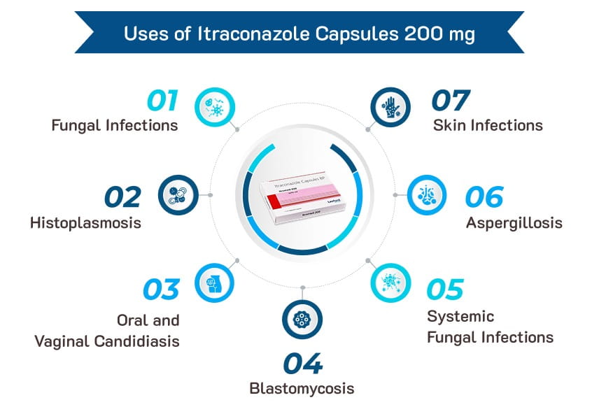 Itraconazole 200 mg Capsules (Itromed) 2 Uses of Itraconazole Capsules 200 mg 1 1 medzsupplier