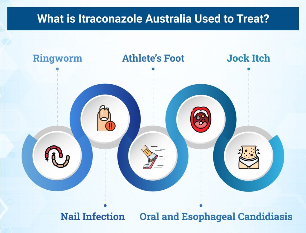 What is Itraconazole Australia Used to Treat 1 medzsupplier