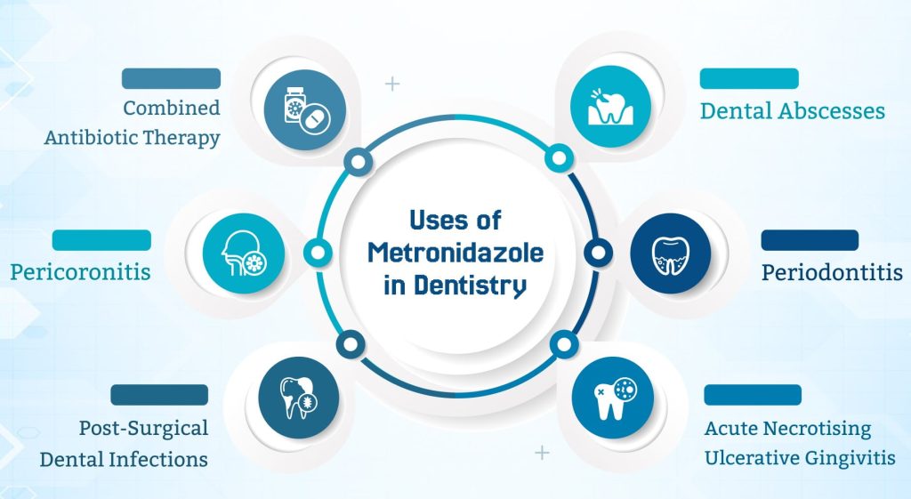 Metronidazole for Gum Disease: Uses and Benefits 2 Uses of Metronidazole in Dentistry 1 1 medzsupplier